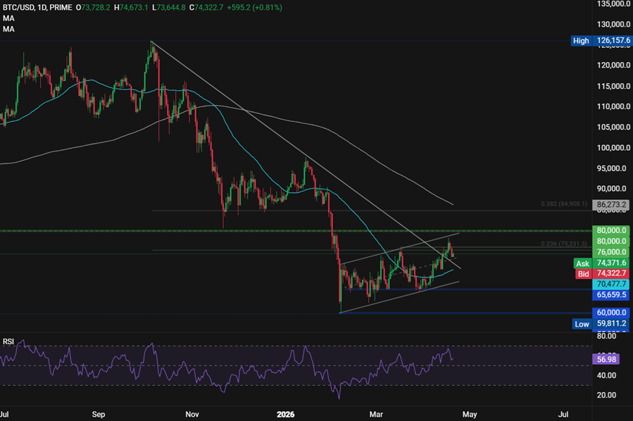 Bitcoin pulls back from multi-month highs as US-Iran ceasefire faces pressure & momentum fades Bitcoin pulls back from multi-month highs as US-Iran ceasefire faces pressure & momentum fades - btc 7