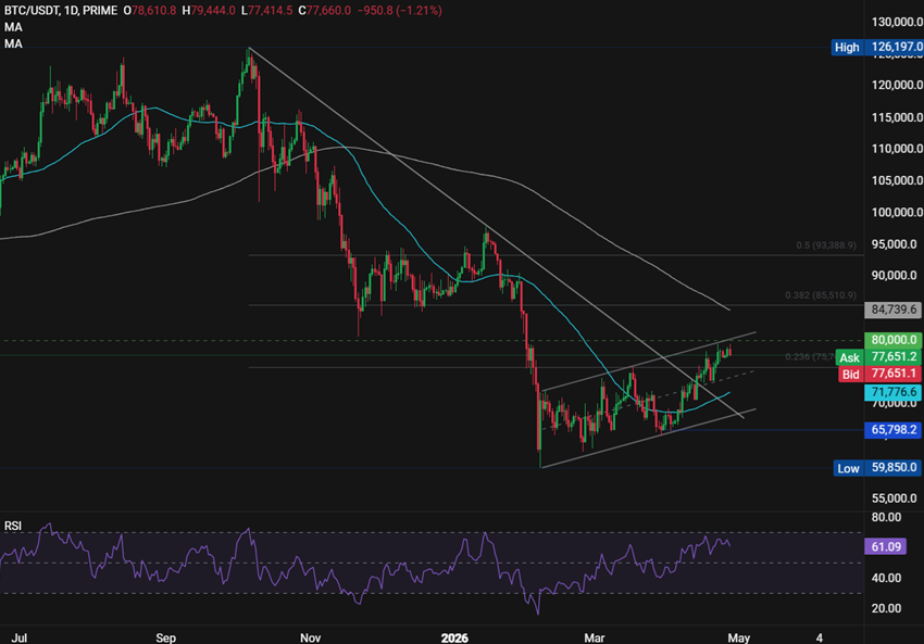Bitcoin holds around $78K ahead of the FOMC rate decision. Liquidity returns and shorts accumulate: Bitcoin holds around $78K ahead of the FOMC rate decision. Liquidity returns and shorts accumulate: - btc 8 1