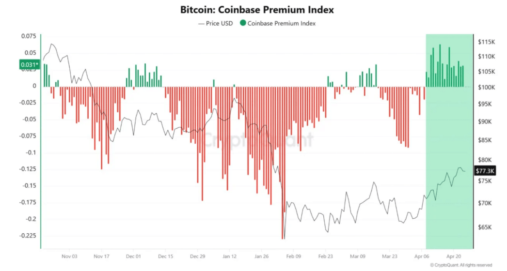 Bitcoin holds around $78K ahead of the FOMC rate decision. Liquidity returns and shorts accumulate: Bitcoin holds around $78K ahead of the FOMC rate decision. Liquidity returns and shorts accumulate: - coinbase premium 1
