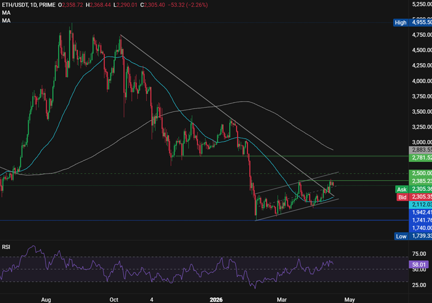Bitcoin, Ethereum Forecast: Crypto markets show signs of life as risk sentiment improves. ETH fundamentals strengthen Bitcoin, Ethereum Forecast: Crypto markets show signs of life as risk sentiment improves. ETH fundamentals strengthen - ethusd 17