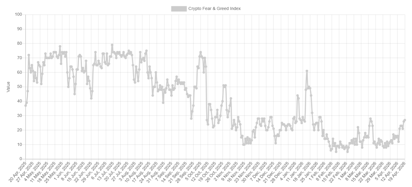 Bitcoin pulls back from multi-month highs as US-Iran ceasefire faces pressure & momentum fades Bitcoin pulls back from multi-month highs as US-Iran ceasefire faces pressure & momentum fades - fear and greed 15