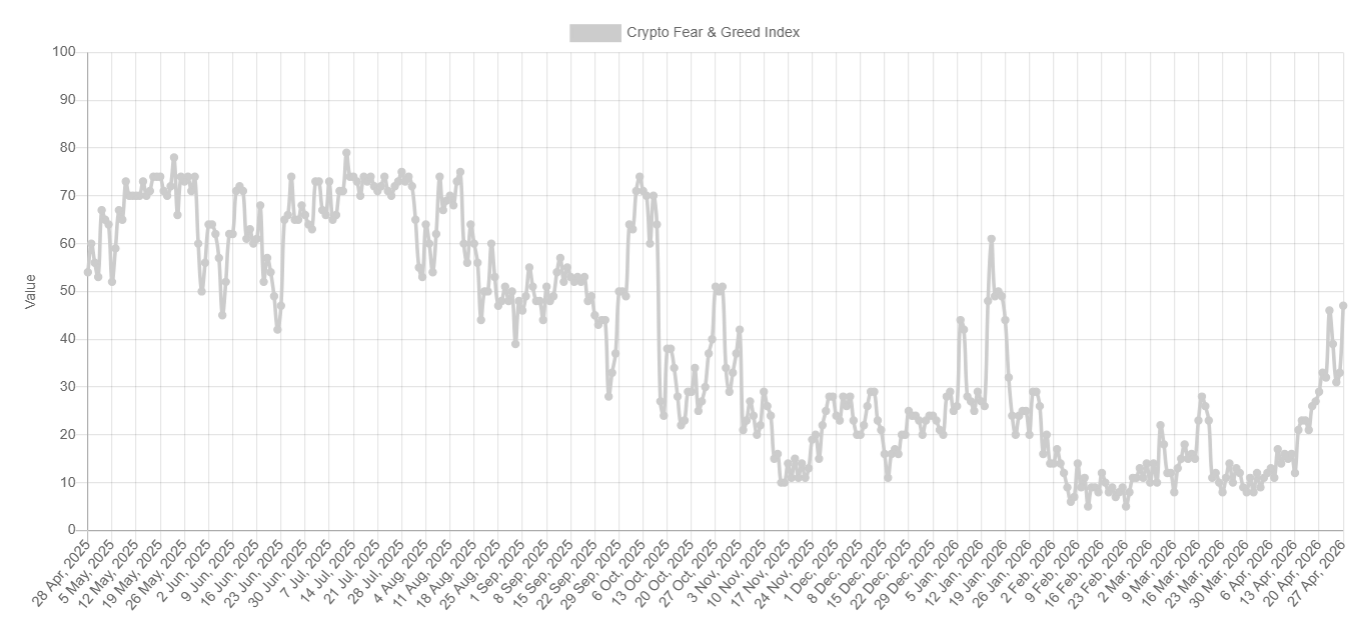 Bitcoin holds around $78K ahead of the FOMC rate decision. Liquidity returns and shorts accumulate: Bitcoin holds around $78K ahead of the FOMC rate decision. Liquidity returns and shorts accumulate: - fear and greed 16