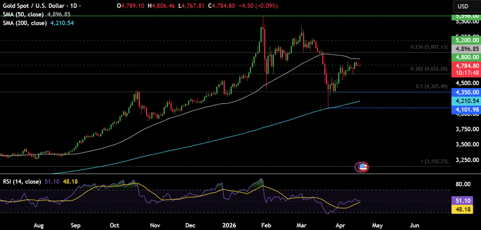 XAU/USD Supported by USD Weakness, but Momentum Fades Ahead of Potential Weekend Talks XAU/USD Supported by USD Weakness, but Momentum Fades Ahead of Potential Weekend Talks - gold 6