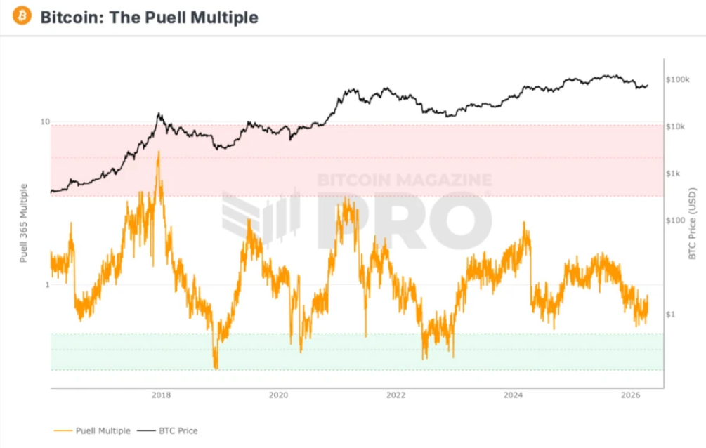 Bitcoin pulls back from multi-month highs as US-Iran ceasefire faces pressure & momentum fades Bitcoin pulls back from multi-month highs as US-Iran ceasefire faces pressure & momentum fades - puell multiple
