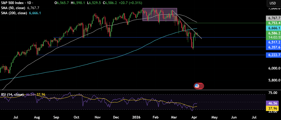 Week ahead: Markets await Trump&rsquo;s Iran deadline, the RBI rate decision and US inflation - spx 22