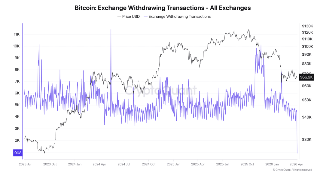 Bitcoin starts the week firmer, but macro and on-chain risks still cloud the outlook - withdrawing