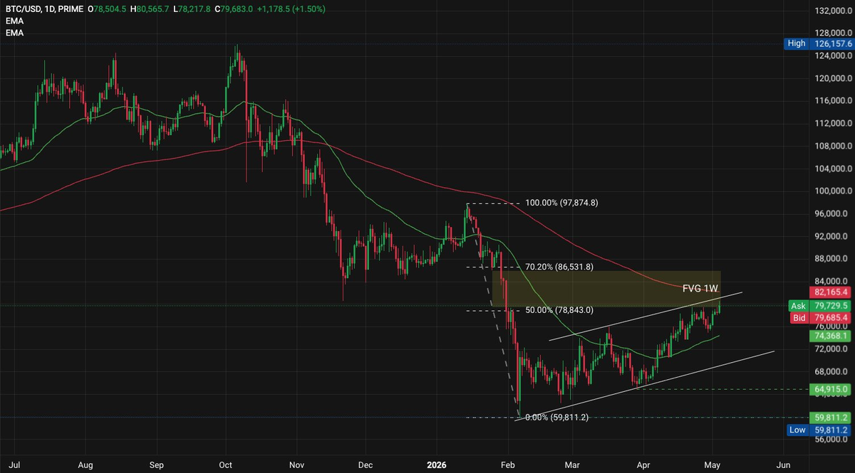 Bitcoin attempts to flip the trend amid growing uncertainty in risk assets Bitcoin attempts to flip the trend amid growing uncertainty in risk assets - 1 BTC USD May 4 2026 10 42