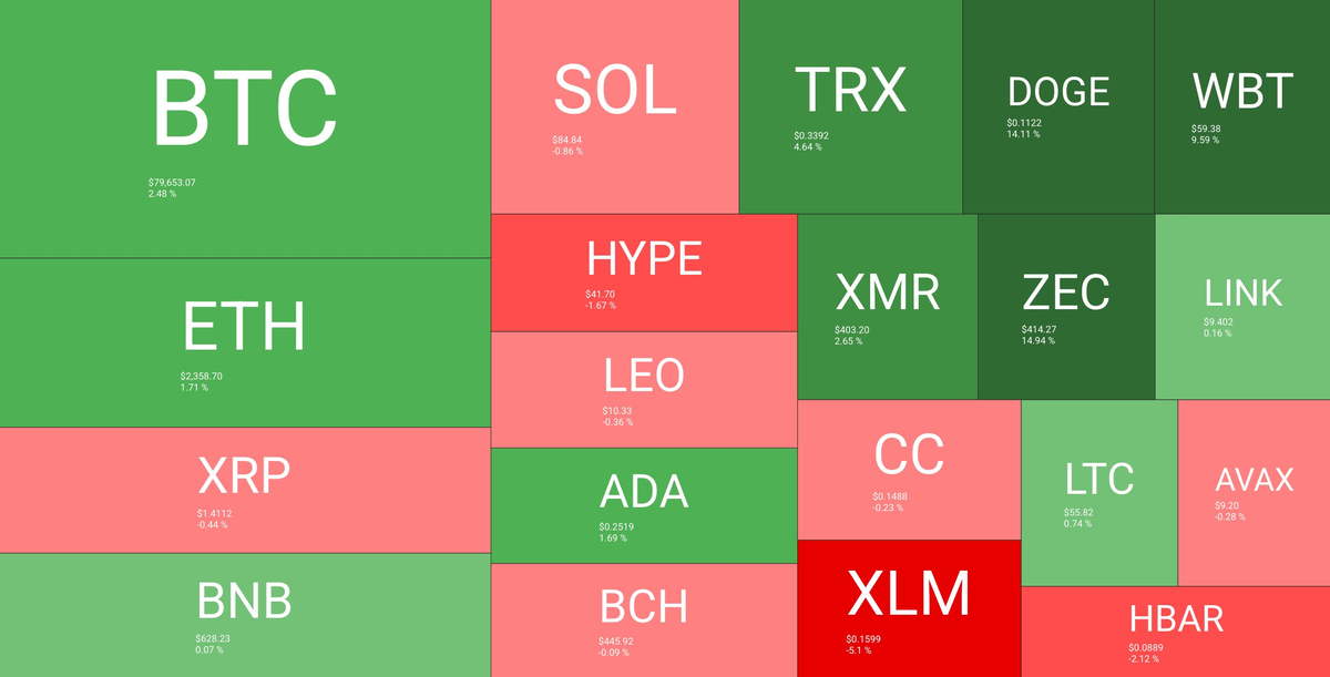 Bitcoin attempts to flip the trend amid growing uncertainty in risk assets Bitcoin attempts to flip the trend amid growing uncertainty in risk assets - 2 Screenshot 2026 05 04 at 10 51 36