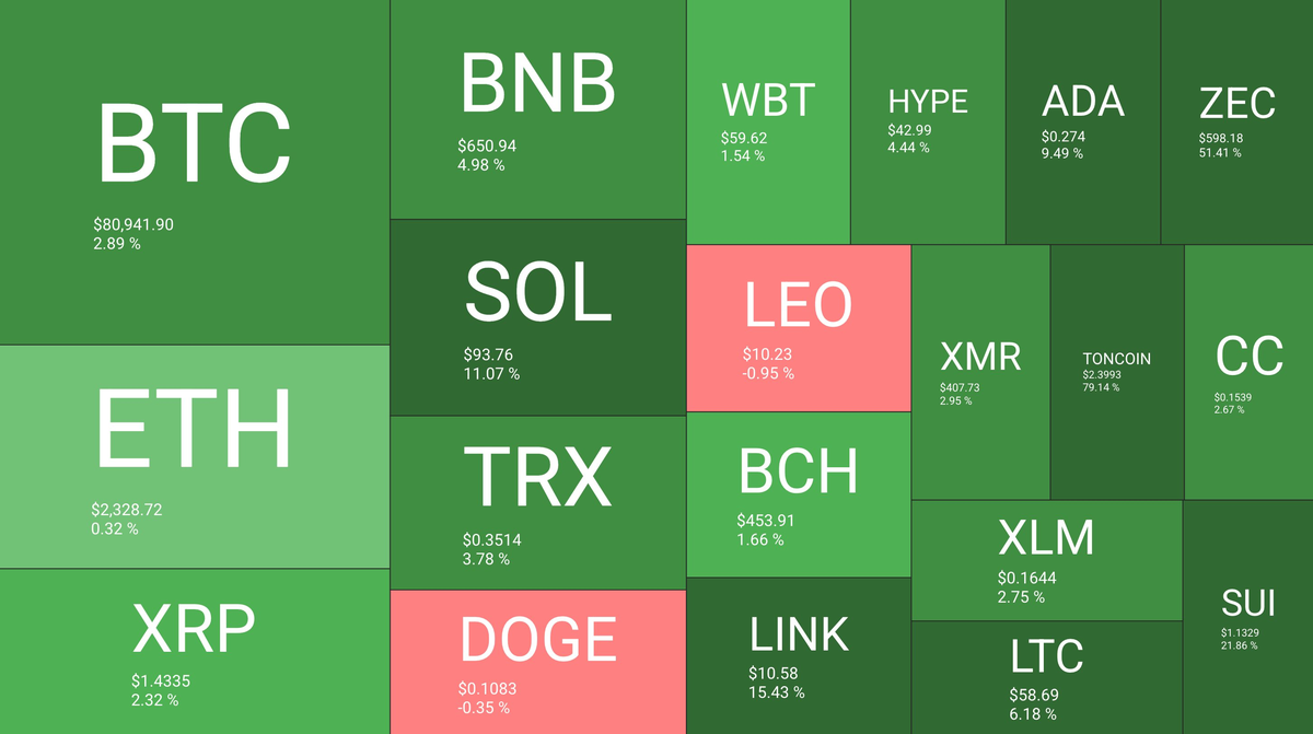 TON steals the spotlight as Bitcoin stalls below the key $80K level TON steals the spotlight as Bitcoin stalls below the key $80K level - 2 Screenshot 2026 05 10 at 15 42 44