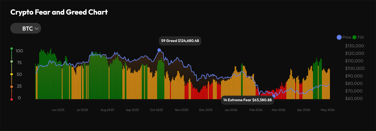 Bitcoin attempts to flip the trend amid growing uncertainty in risk assets Bitcoin attempts to flip the trend amid growing uncertainty in risk assets - 3 Crypto Fear Greed Chart
