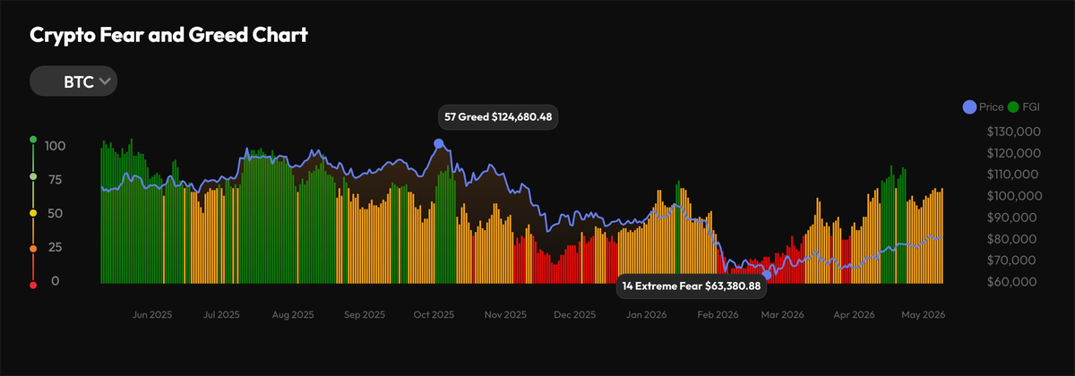 TON steals the spotlight as Bitcoin stalls below the key $80K level TON steals the spotlight as Bitcoin stalls below the key $80K level - 4 Crypto Fear Greed Chart