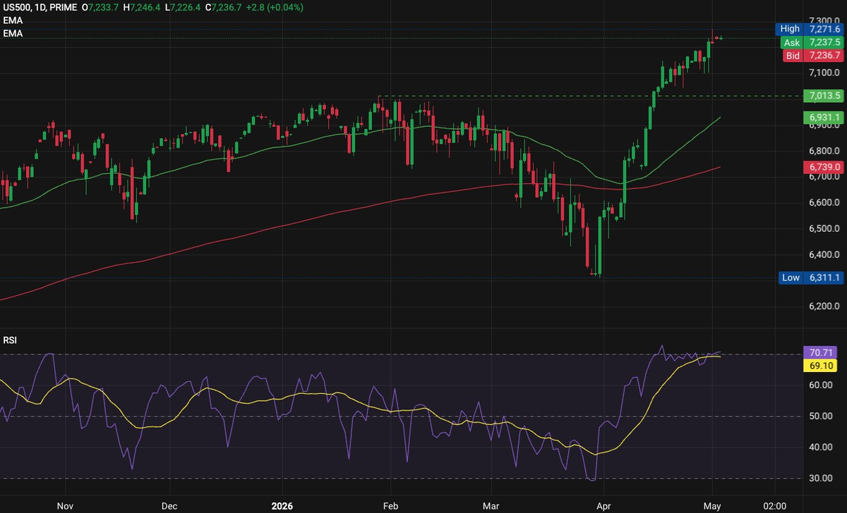 Bitcoin attempts to flip the trend amid growing uncertainty in risk assets Bitcoin attempts to flip the trend amid growing uncertainty in risk assets - 4 US500 May 4 2026 11 09