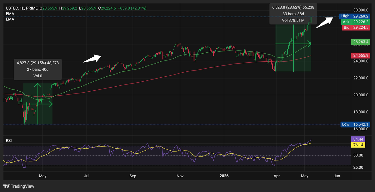 TON steals the spotlight as Bitcoin stalls below the key $80K level TON steals the spotlight as Bitcoin stalls below the key $80K level - 5 USTEC 05 10 26 15 47 45