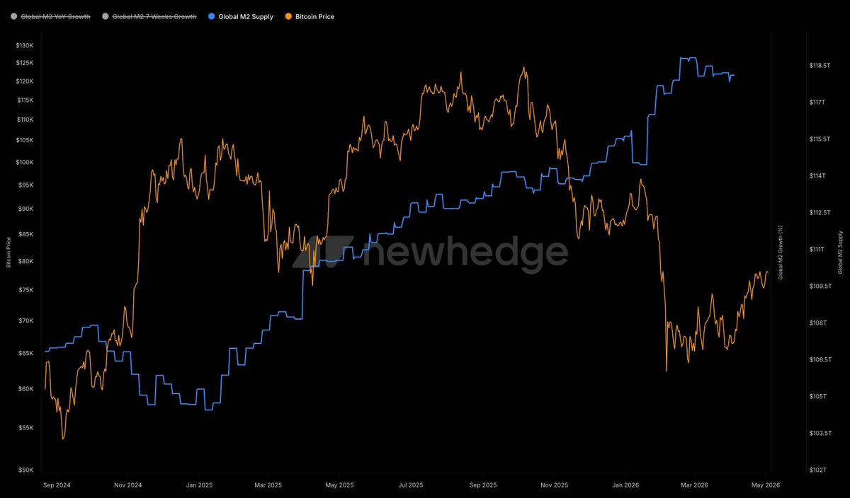 Bitcoin attempts to flip the trend amid growing uncertainty in risk assets Bitcoin attempts to flip the trend amid growing uncertainty in risk assets - 6 Screenshot 2026 05 04 at 11 25 01