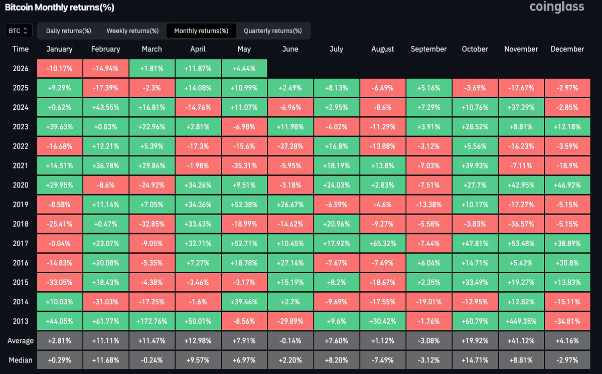 Bitcoin attempts to flip the trend amid growing uncertainty in risk assets Bitcoin attempts to flip the trend amid growing uncertainty in risk assets - 7 Screenshot 2026 05 04 at 11 29 20