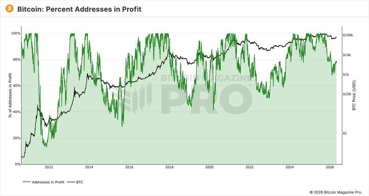 Bitcoin attempts to flip the trend amid growing uncertainty in risk assets Bitcoin attempts to flip the trend amid growing uncertainty in risk assets - 9 Addresses in Profit BM Pro