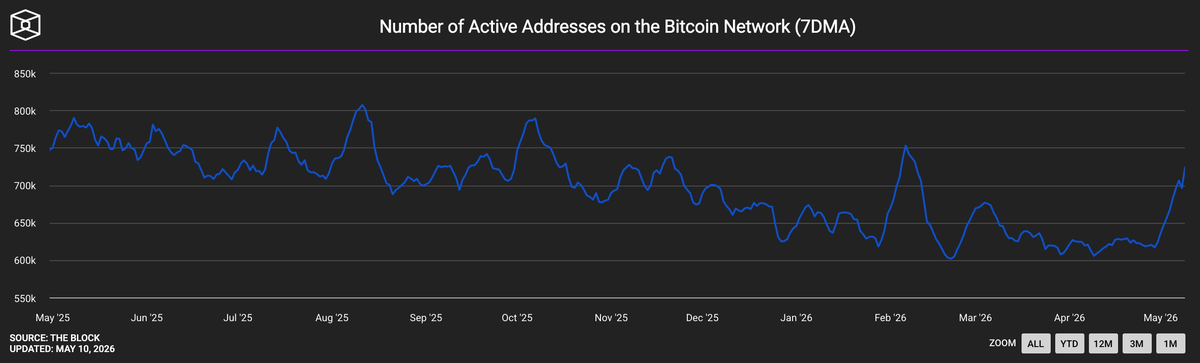 TON steals the spotlight as Bitcoin stalls below the key $80K level TON steals the spotlight as Bitcoin stalls below the key $80K level - 9 Screenshot 2026 05 10 at 16 15 40