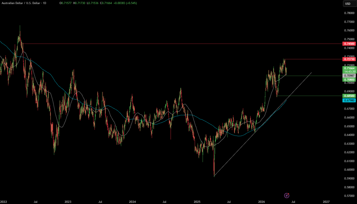 Week Ahead: US Core PCE, RBNZ rate decision, Australia, Tokyo & German CPIs - AUDUSD 3