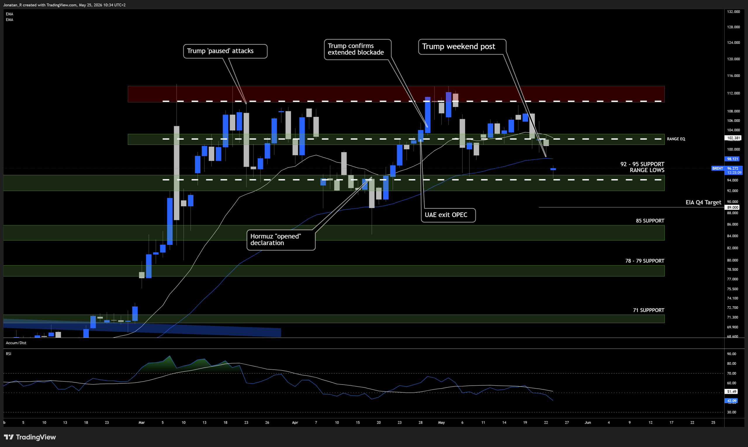 The war premium in oil is unwinding as US-Iran talks progress. These are the key levels to watch - BRENT 2026 05 25 10 34 50 6d2d3 scaled