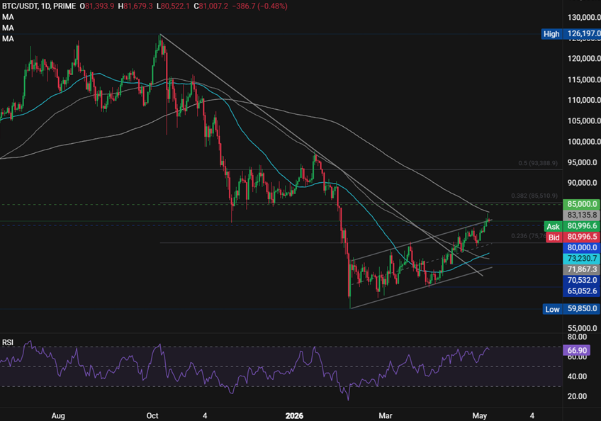 Bitcoin Ethereum Forecast: BTC slips from 3-month high as markets await next catalyst; ETH momentum weakens Bitcoin Ethereum Forecast: BTC slips from 3-month high as markets await next catalyst; ETH momentum weakens - BTCUSD 55