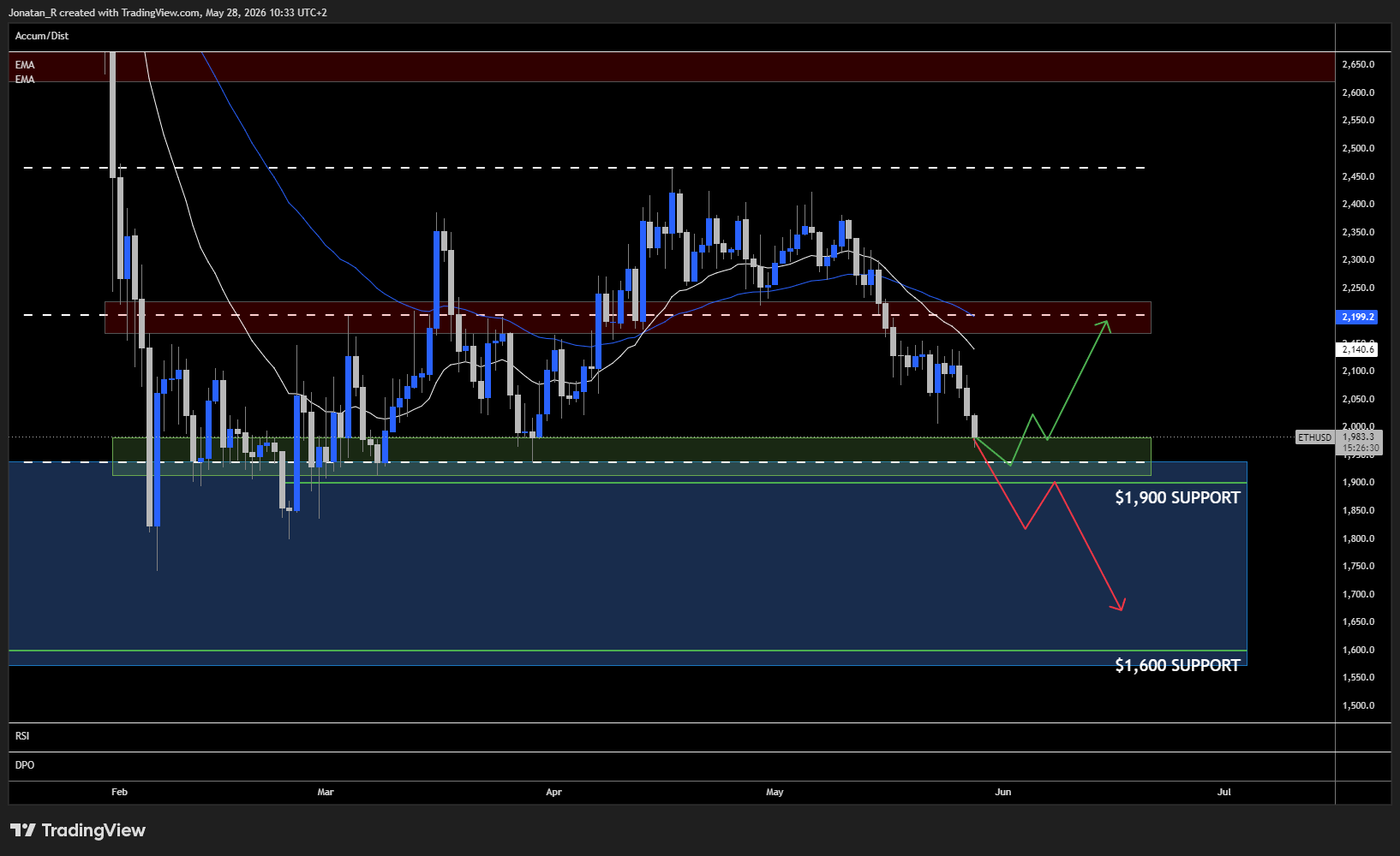 Ethereum drops below $2,000 in a broad crypto sell-off. These are the key levels to watch - ETHUSD 2026 05 28 10 33 30 18ced