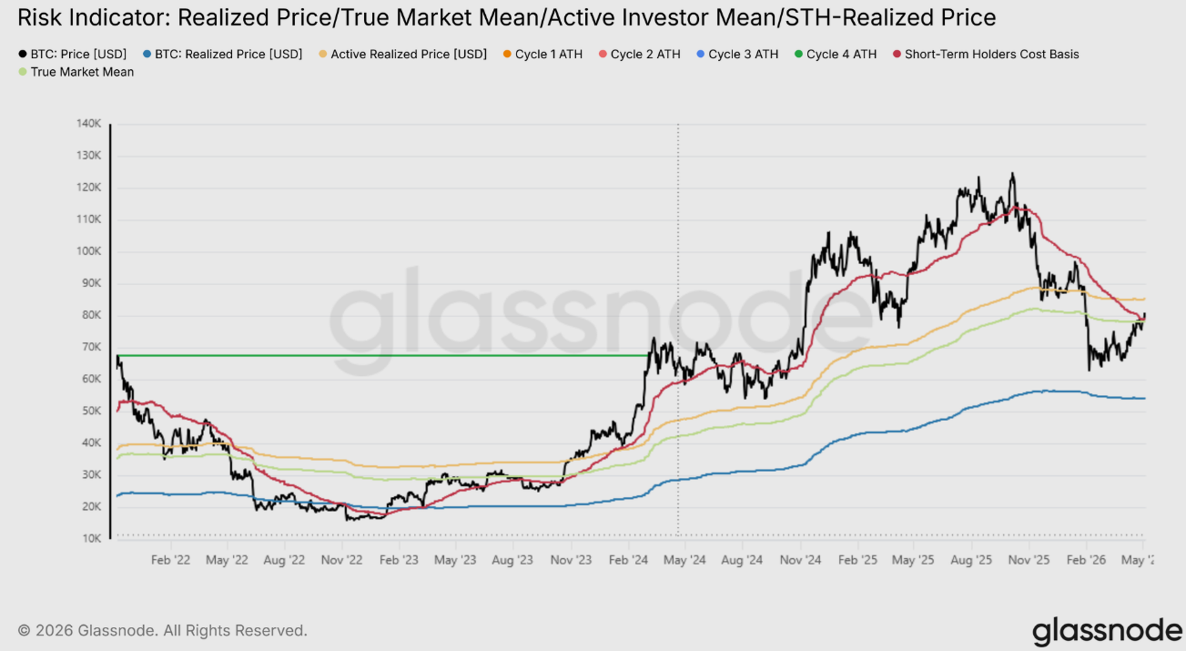 Bitcoin Ethereum Forecast: BTC slips from 3-month high as markets await next catalyst; ETH momentum weakens Bitcoin Ethereum Forecast: BTC slips from 3-month high as markets await next catalyst; ETH momentum weakens - True market mean