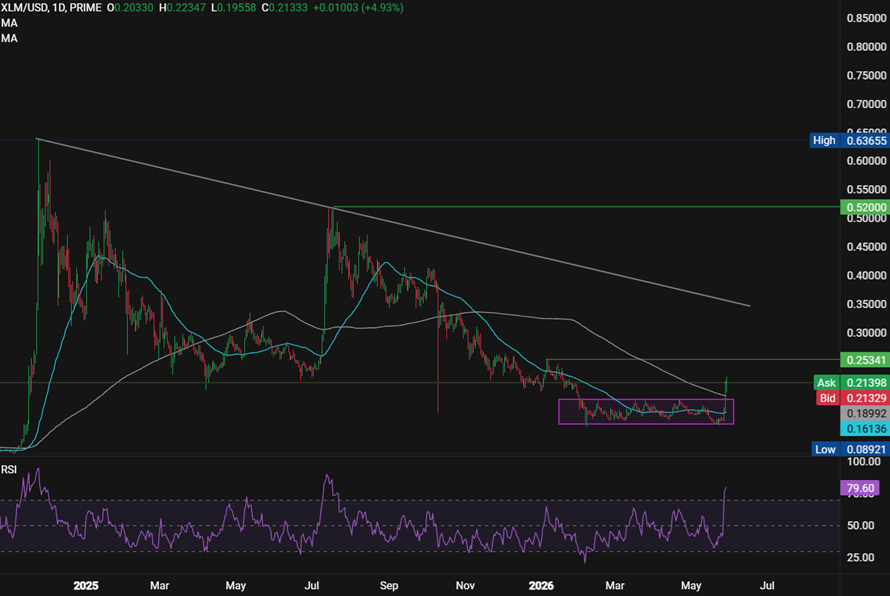 Stellar Forecast: XLM soars 30% on DTCC partnership news. Can the rally go further? - XLMUSDT 1