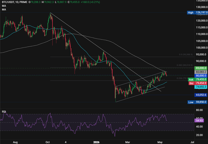 Bitcoin slips below $80K as rising Fed expectations weigh on crypto - btc 9