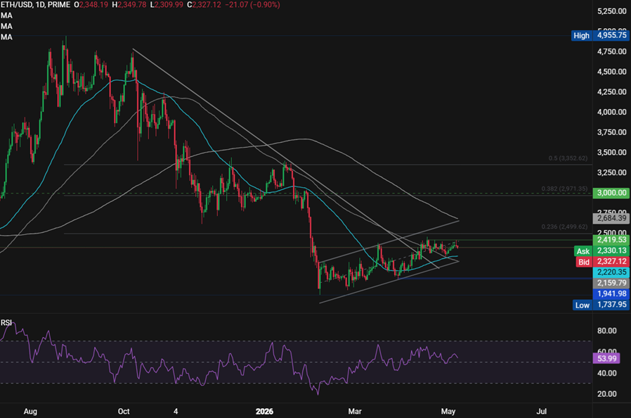 Bitcoin Ethereum Forecast: BTC slips from 3-month high as markets await next catalyst; ETH momentum weakens Bitcoin Ethereum Forecast: BTC slips from 3-month high as markets await next catalyst; ETH momentum weakens - ethusd 20 1