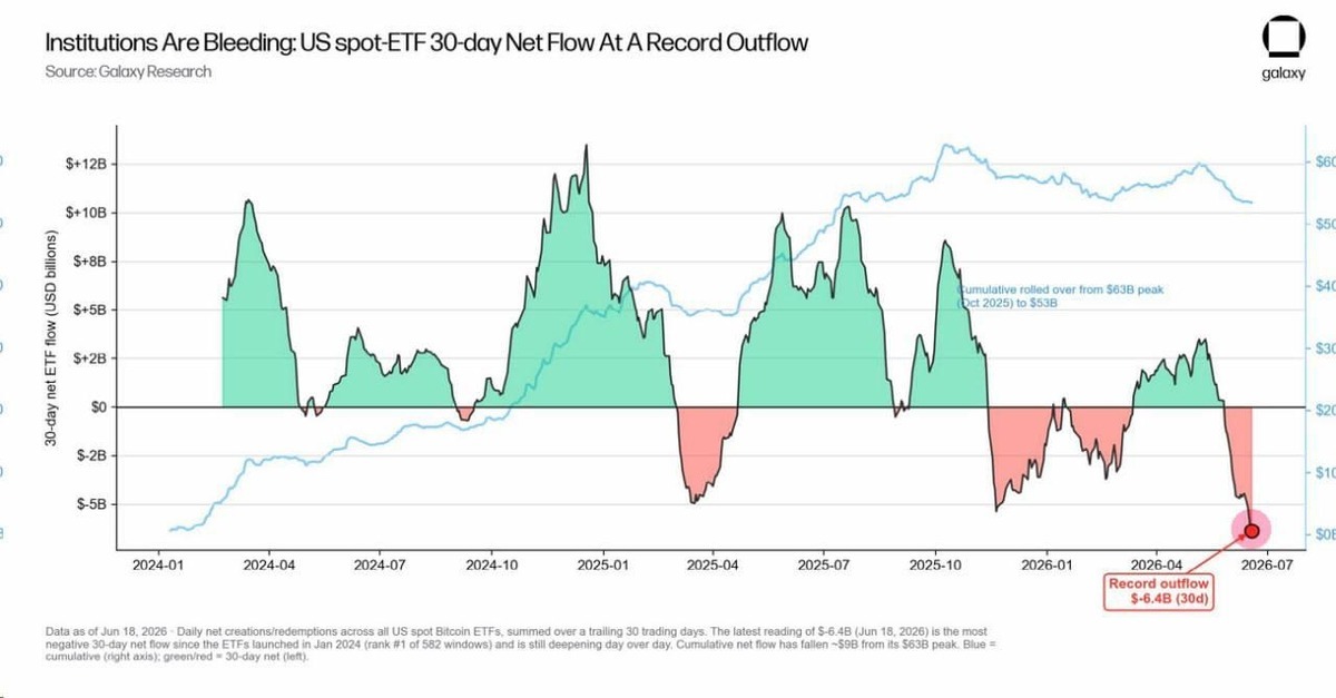 BTC Slides to $58K Lows as Strategy Cracks and ETF Outflows Hit a Record BTC Slides to $58K Lows as Strategy Cracks and ETF Outflows Hit a Record - 10 2