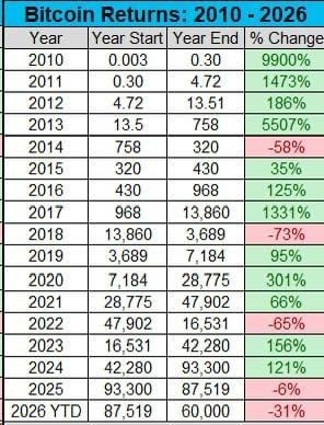 BTC Slides to $58K Lows as Strategy Cracks and ETF Outflows Hit a Record BTC Slides to $58K Lows as Strategy Cracks and ETF Outflows Hit a Record - 9 2