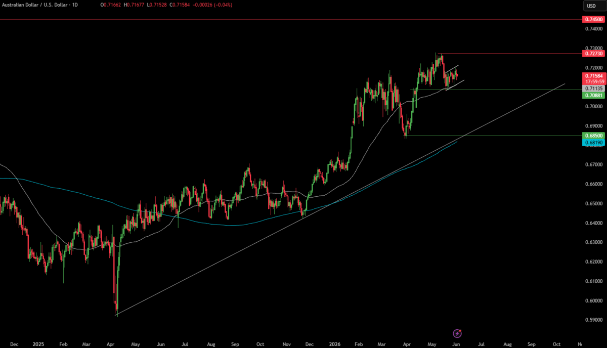 Week Ahead: US NFP, Eurozone CPI flash, ISM Services, Australia GDP - AUDUSD 3