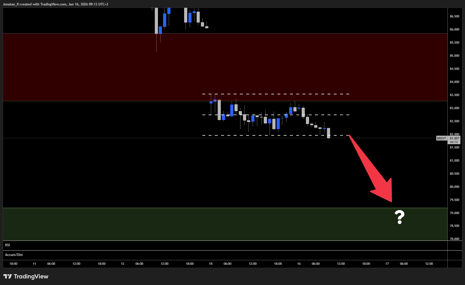 Brent crude slides to three-month lows as the US-Iran deal reopens the Strait of Hormuz. These are the key levels to watch - BRENT 2026 06 16 09 13 46 8b59c