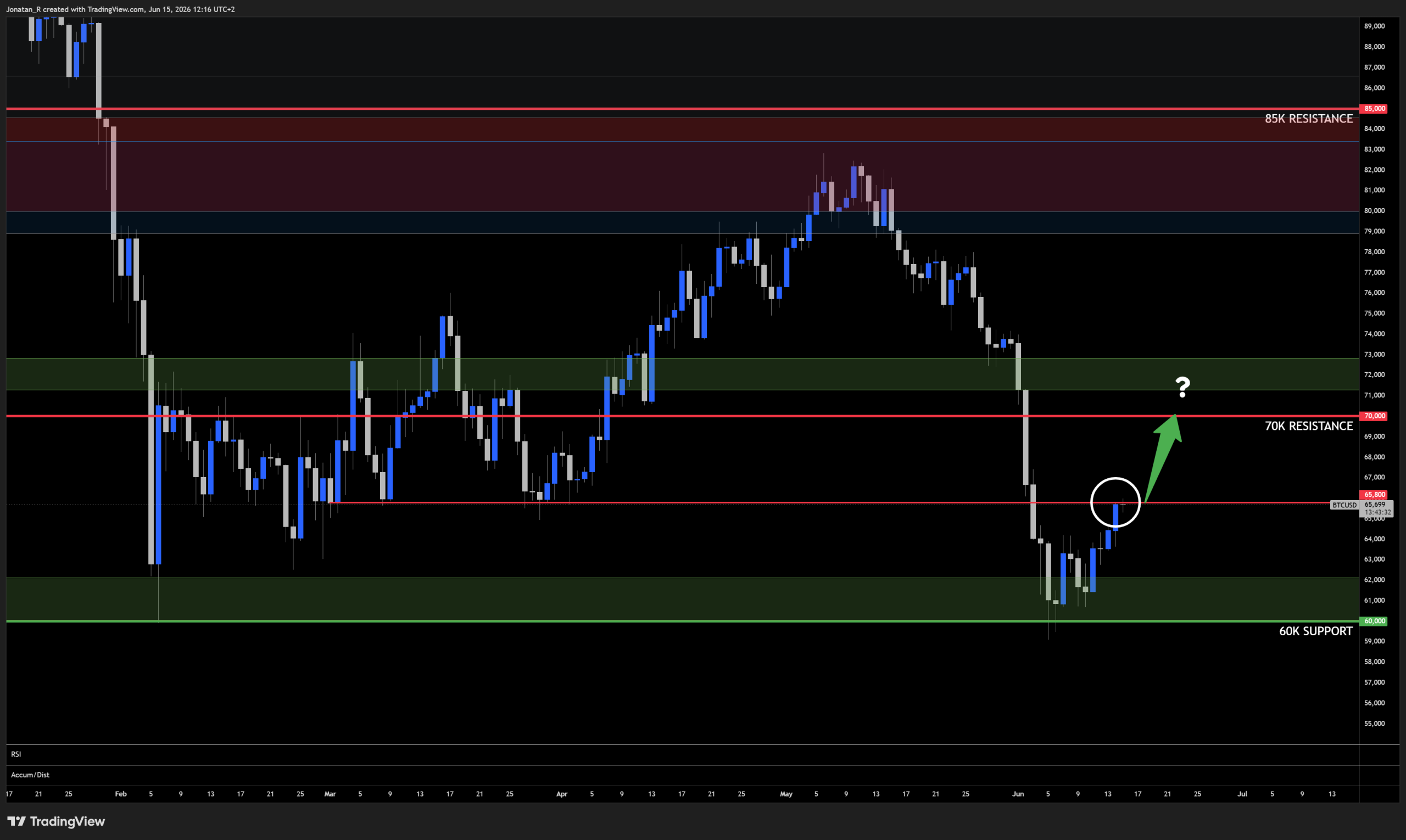 A US-Iran peace deal and a record SpaceX IPO spark a risk-on move across markets. These are the key levels to watch - BTCUSD 2026 06 15 12 16 28 1f8b3 scaled