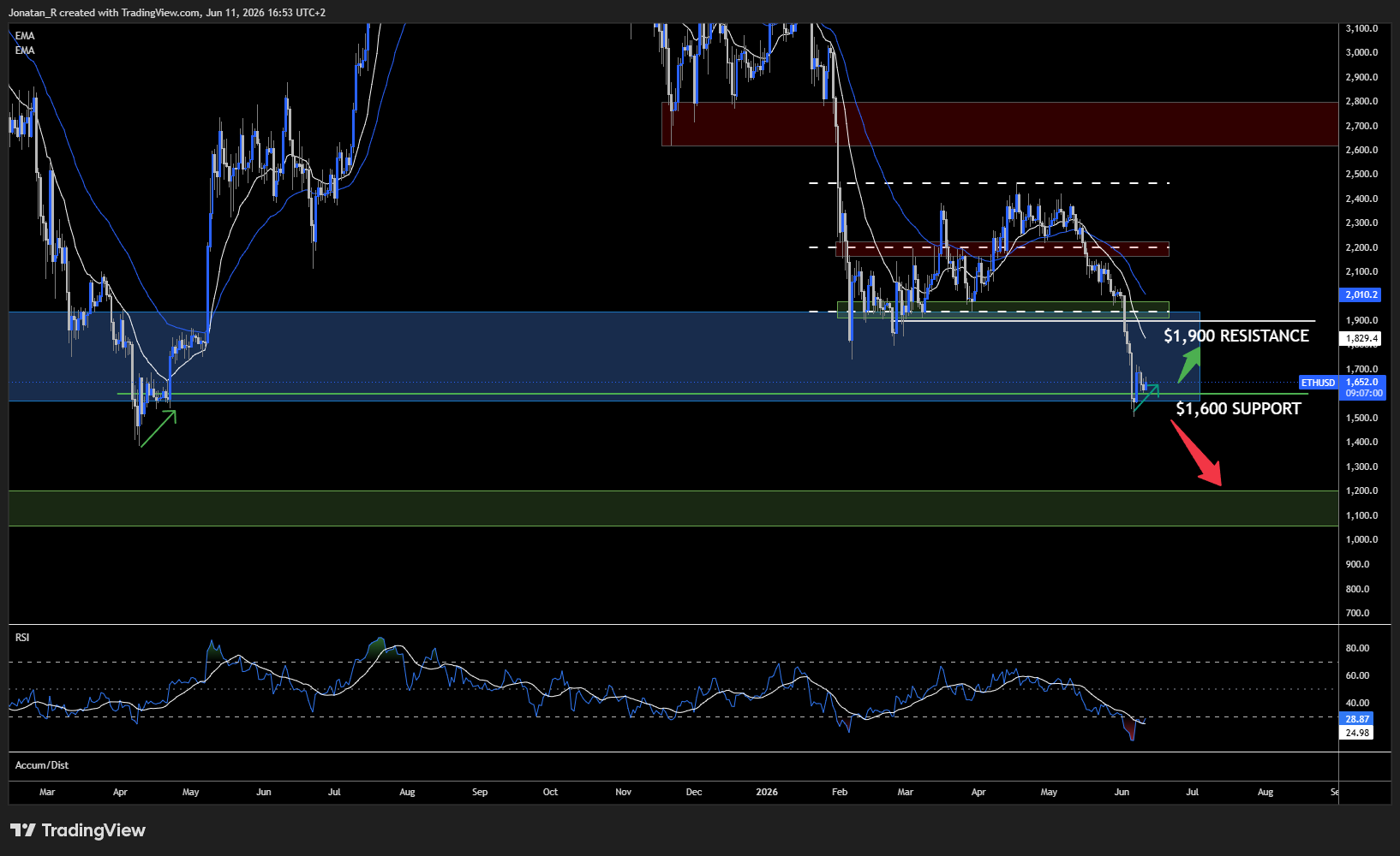Ethereum is testing key support as the risk-off move deepens. These are the key levels to watch - ETHUSD 2026 06 11 16 53 01 1b071