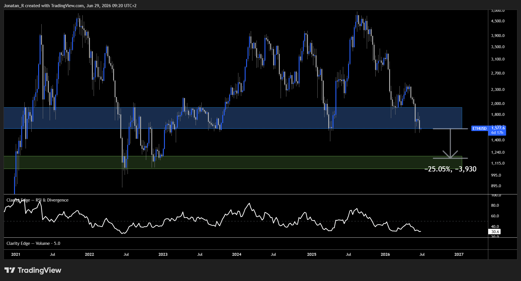 Ethereum is testing the line that has decided every bull and bear phase. These are the key levels to watch Ethereum is testing the line that has decided every bull and bear phase. These are the key levels to watch - ETHUSD 2026 06 29 09 20 10 ea5a4