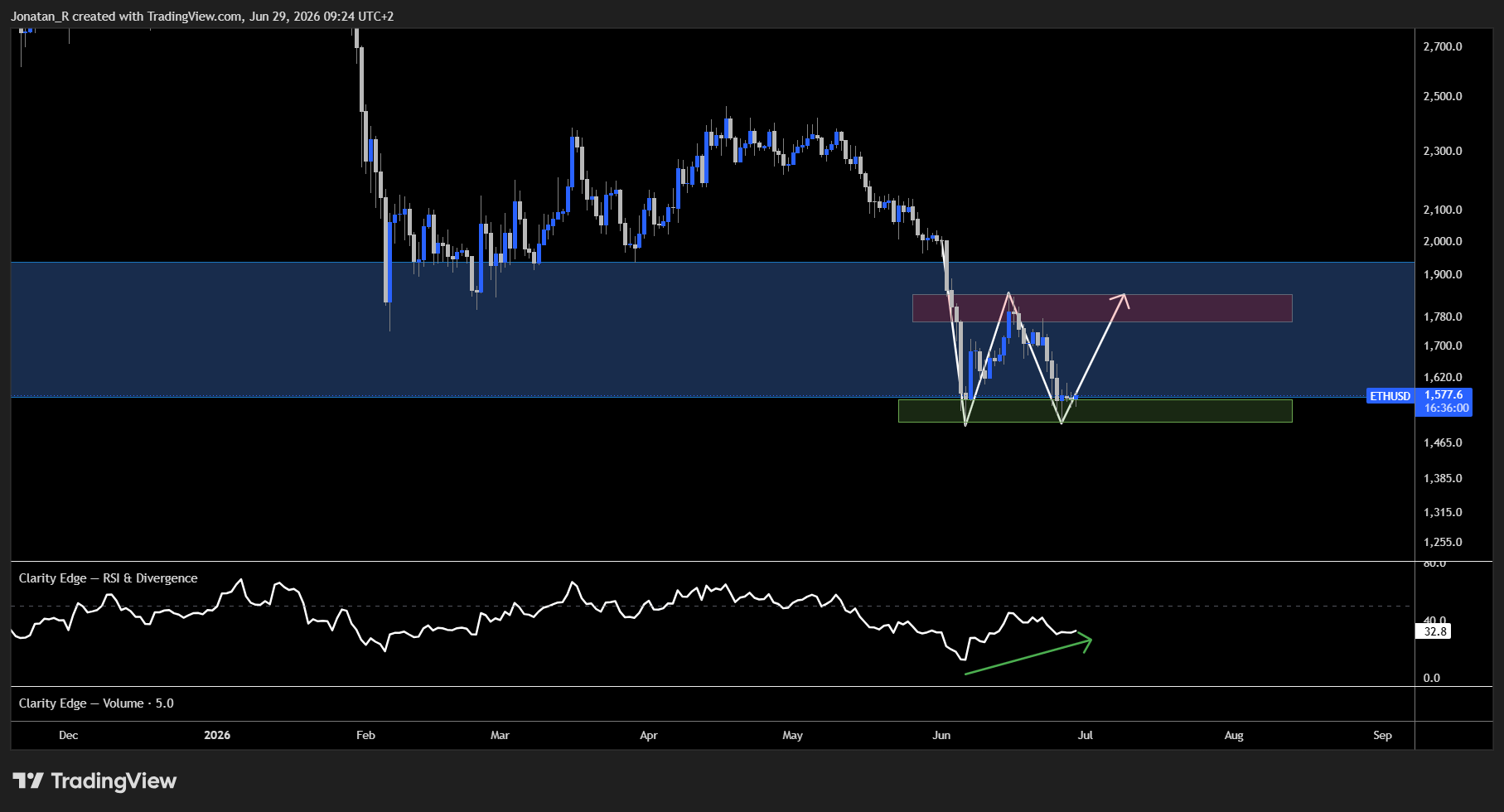 Ethereum is testing the line that has decided every bull and bear phase. These are the key levels to watch Ethereum is testing the line that has decided every bull and bear phase. These are the key levels to watch - ETHUSD 2026 06 29 09 24 01 c1af0