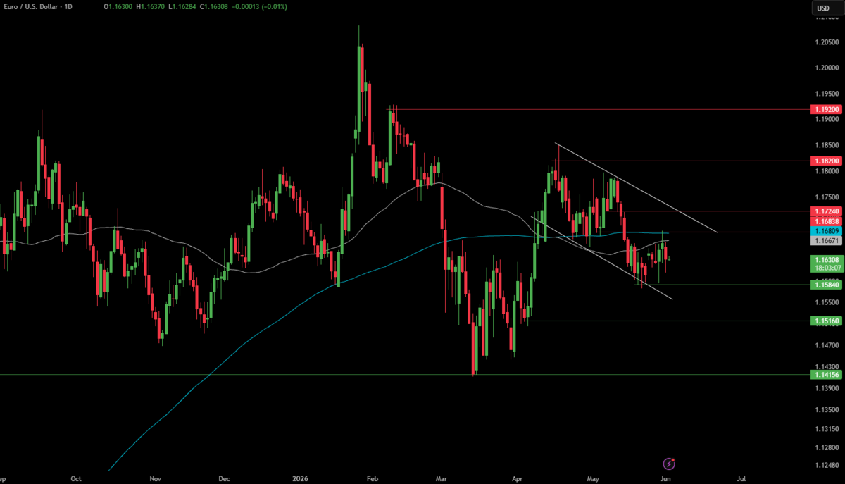 Week Ahead: US NFP, Eurozone CPI flash, ISM Services, Australia GDP - EURUSD 2