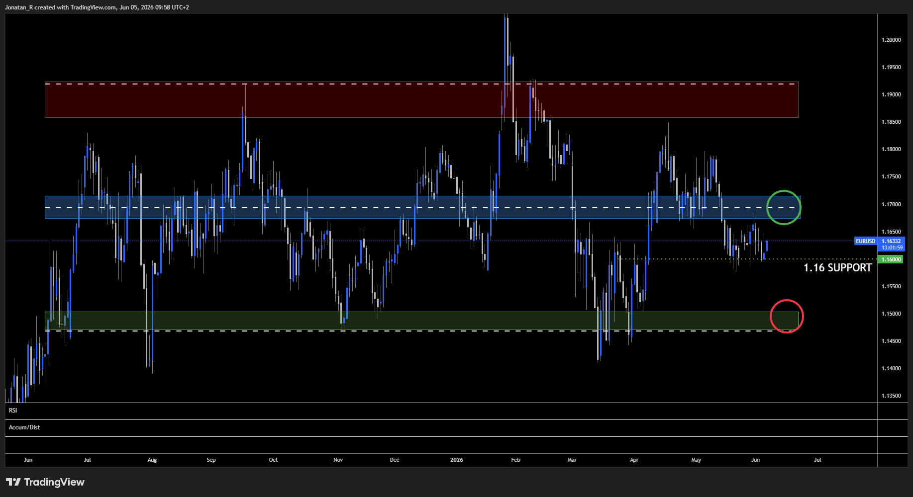 EUR/USD is consolidating ahead of NFP as markets eye next week's ECB hike. These are the key levels to watch - EURUSD 2026 06 05 09 57 59 7bd36