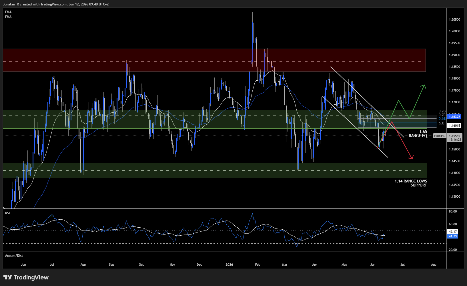 The ECB hikes for the first time since 2023 and the euro bounces. These are the key levels to watch for EUR/USD - EURUSD 2026 06 12 09 40 32 b362c