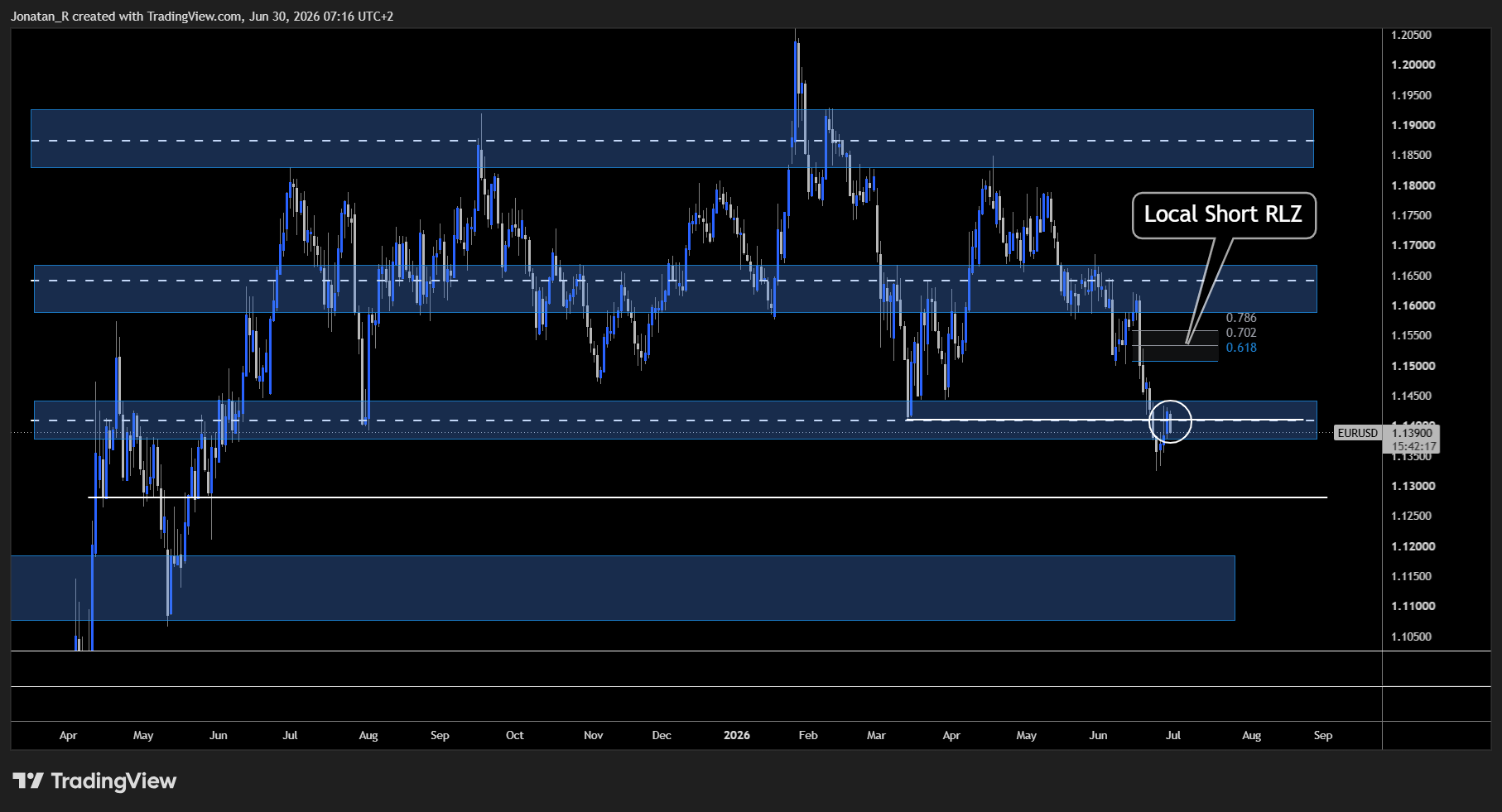 EUR/USD breaks below its range and retests broken support from below. These are the key levels to watch EUR/USD breaks below its range and retests broken support from below. These are the key levels to watch - EURUSD 2026 06 30 07 16 42 38fd6