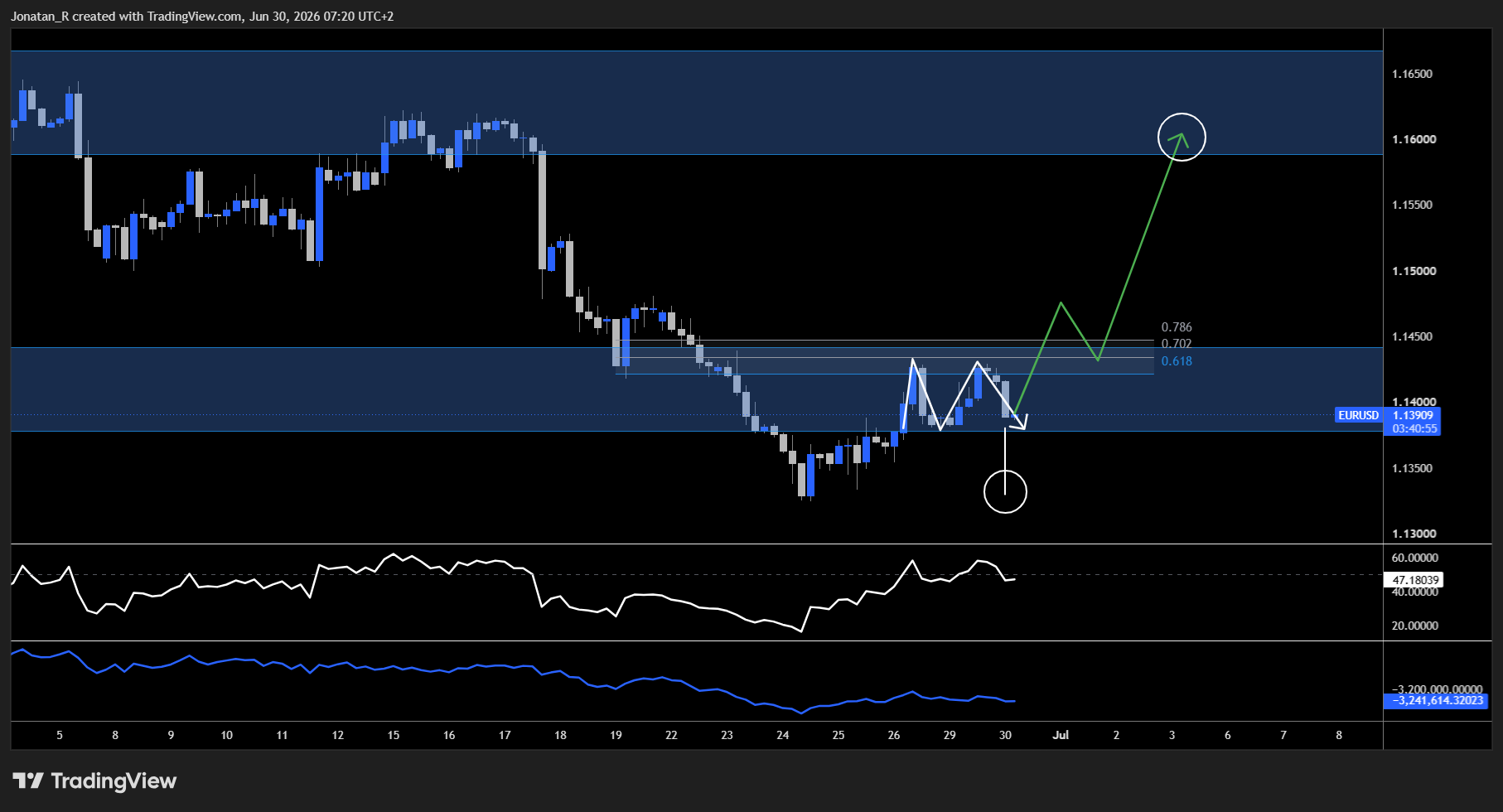 EUR/USD breaks below its range and retests broken support from below. These are the key levels to watch EUR/USD breaks below its range and retests broken support from below. These are the key levels to watch - EURUSD 2026 06 30 07 20 06 606cc