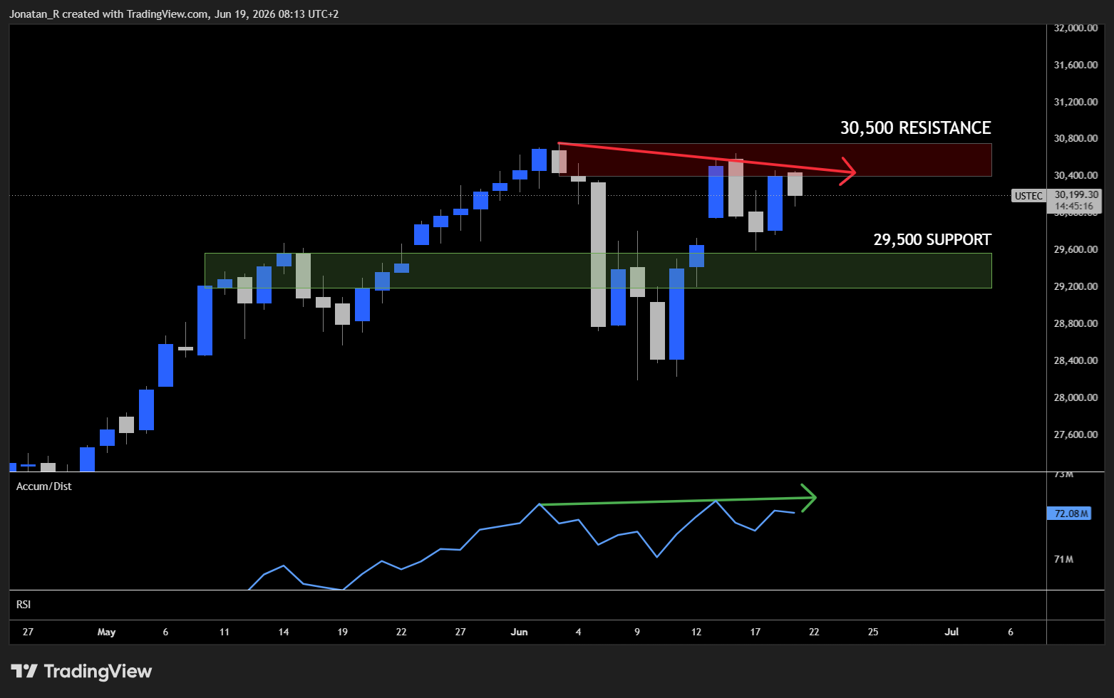 Nasdaq caught between a hawkish Fed and easing geopolitics. These are the key levels to watch - USTEC 2026 06 19 08 13 43 8fdcc