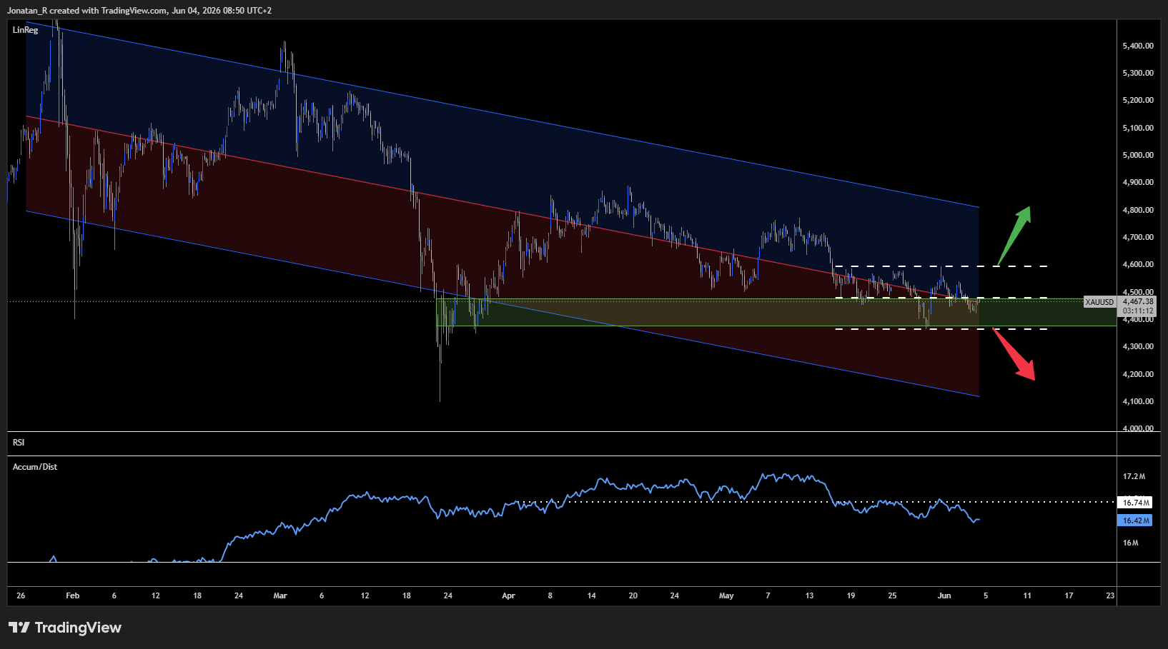 Iran escalation and stumbling AI giants spark a risk-off move across markets. These are the key levels to watch - XAUUSD 2026 06 04 08 50 47 80399