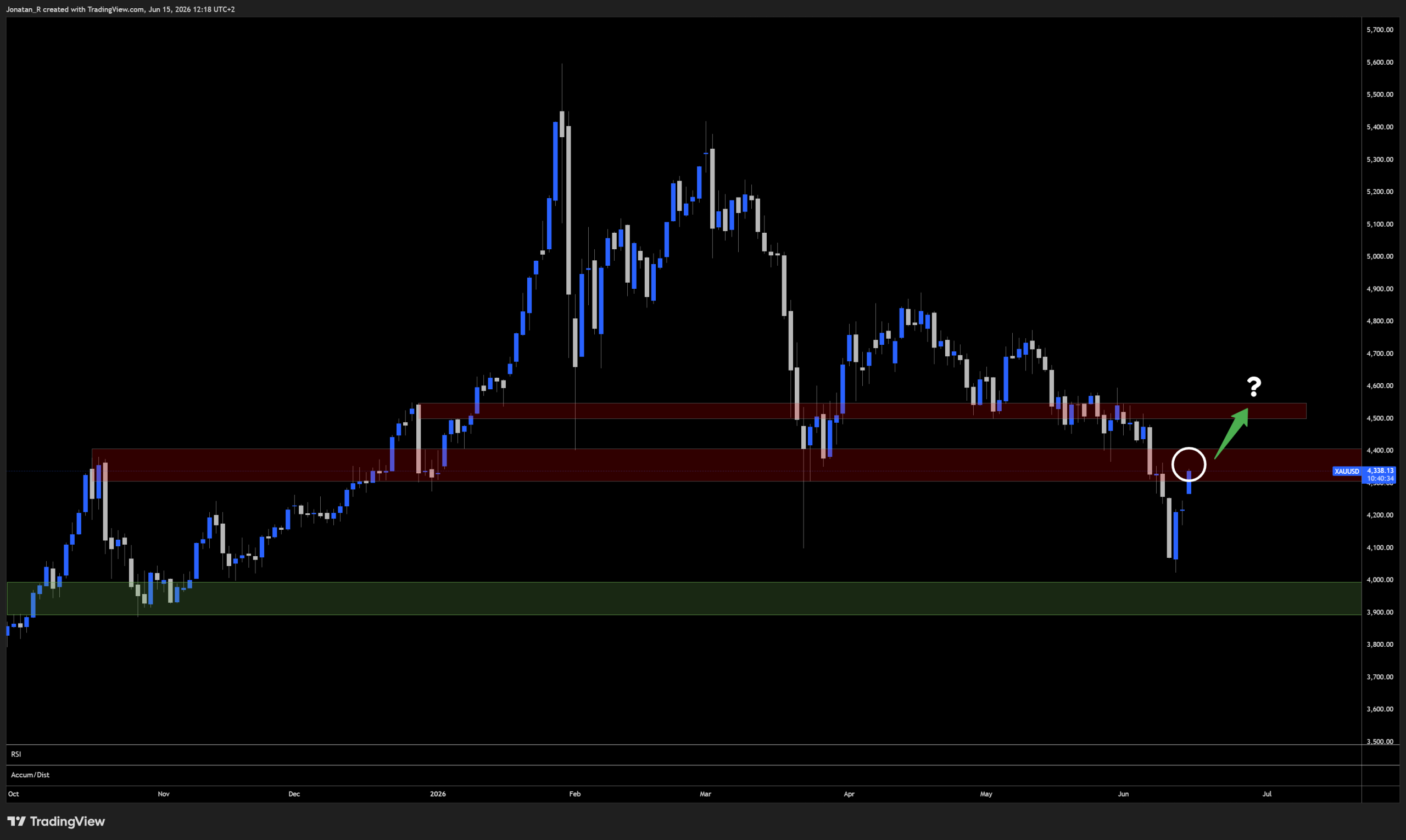 A US-Iran peace deal and a record SpaceX IPO spark a risk-on move across markets. These are the key levels to watch - XAUUSD 2026 06 15 12 18 25 cc2d7 scaled