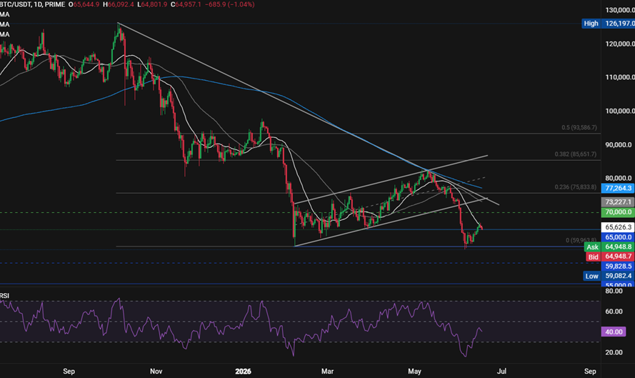 Bitcoin Forecast: Can BTC Hold Above 65k If the Fed Turns Hawkish? Bitcoin Forecast: Can BTC Hold Above 65k If the Fed Turns Hawkish? - btc 10