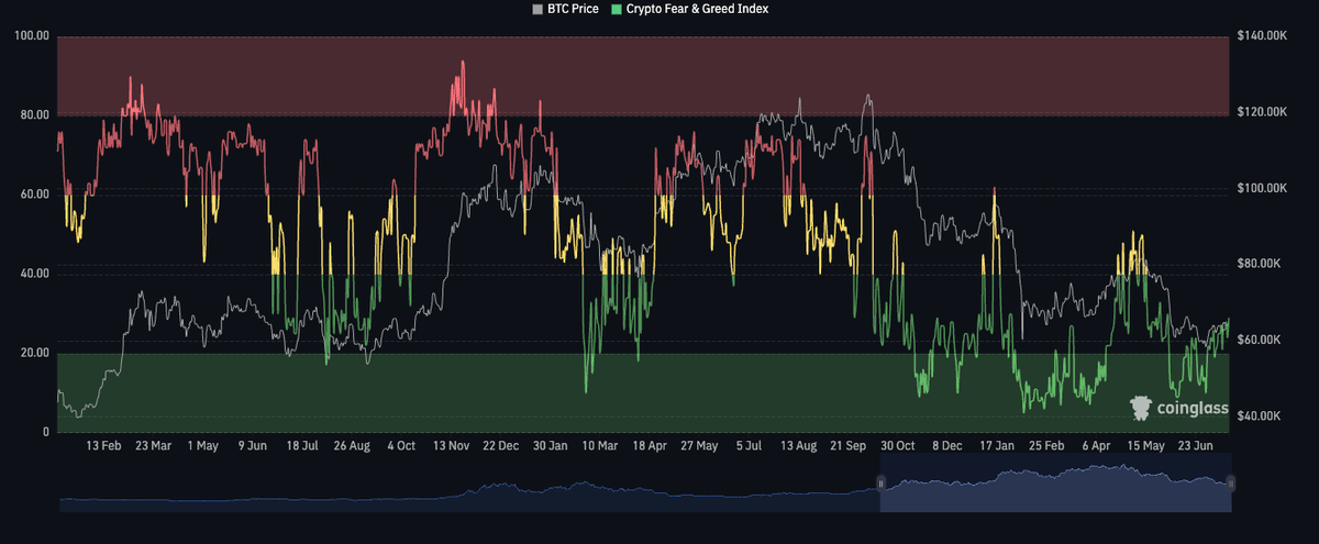 Bitcoin Tests $65K Resistance as Strategy Sells Bitcoin for the First Time Bitcoin Tests $65K Resistance as Strategy Sells Bitcoin for the First Time - 5 3