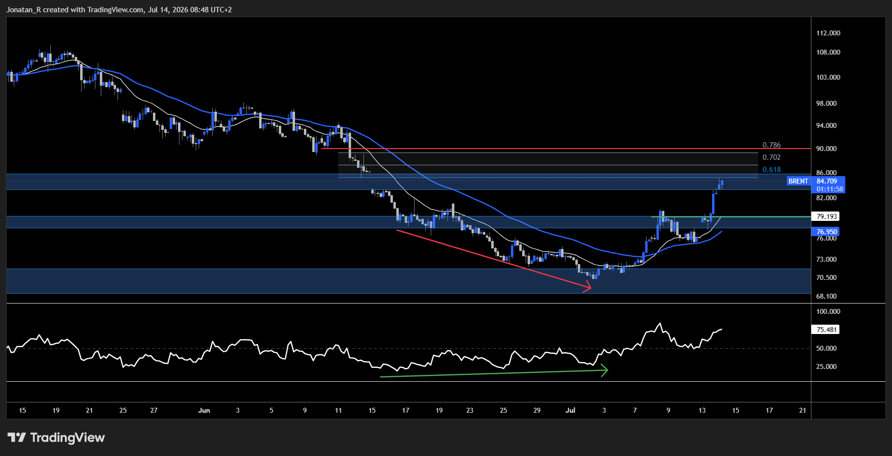 Brent crude surges as Trump reimposes the Hormuz blockade. These are the key levels to watch Brent crude surges as Trump reimposes the Hormuz blockade. These are the key levels to watch - BRENT 2026 07 14 08 48 02 715d7