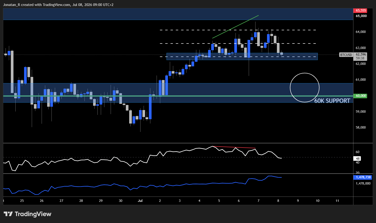 Bitcoin's rebound stalls at resistance as fresh US-Iran strikes revive risk-off pressure. These are the key levels to watch Bitcoin's rebound stalls at resistance as fresh US-Iran strikes revive risk-off pressure. These are the key levels to watch - BTCUSD 2026 07 08 09 00 23 4ce66