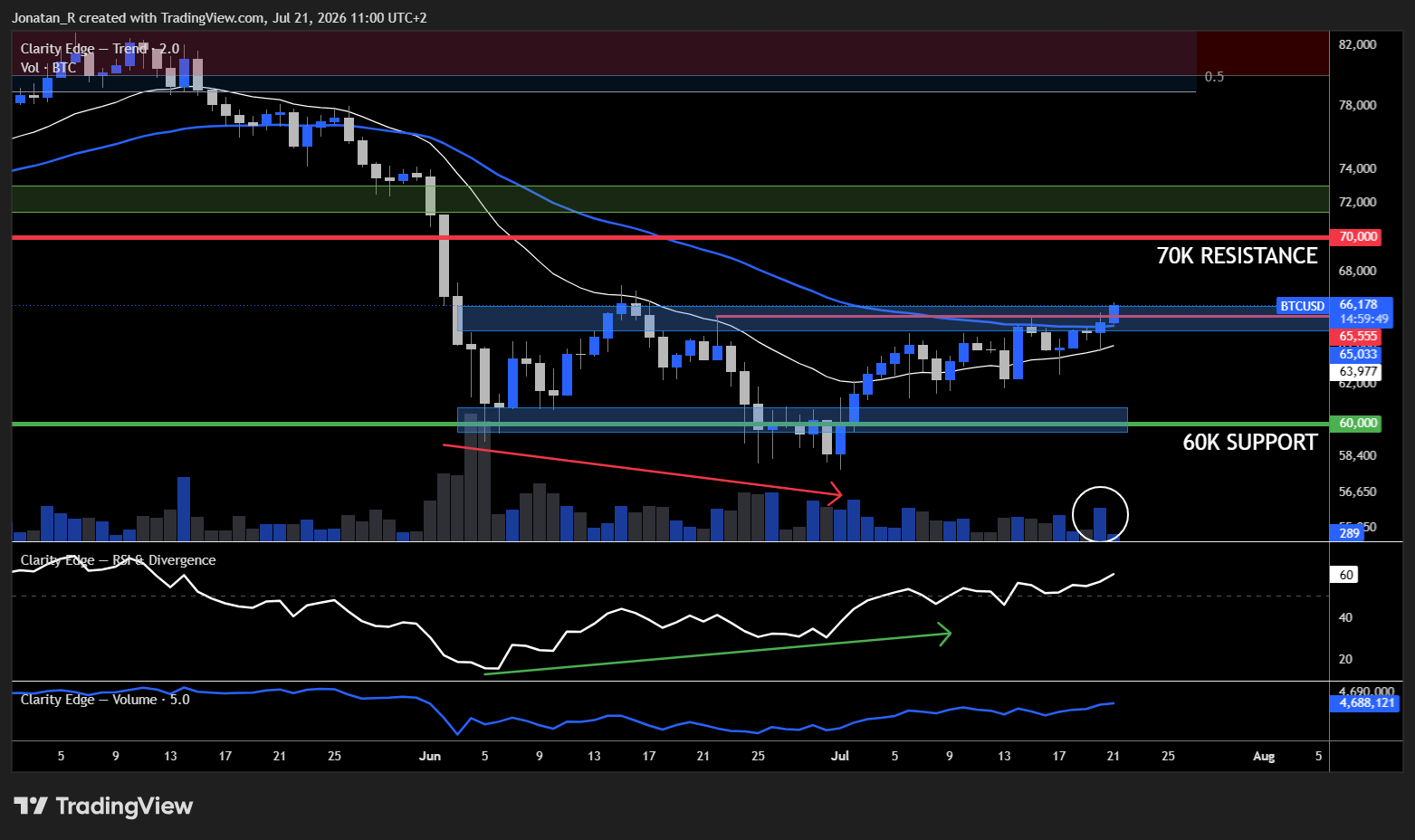 Bitcoin presses the resistance that has capped it all month as ETF inflows return. These are the key levels to watch Bitcoin presses the resistance that has capped it all month as ETF inflows return. These are the key levels to watch - BTCUSD 2026 07 21 11 00 11 20a9e